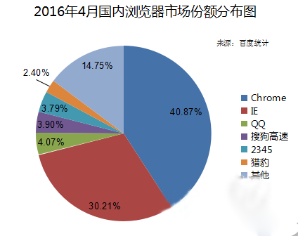 国内4月份浏览器份额报告