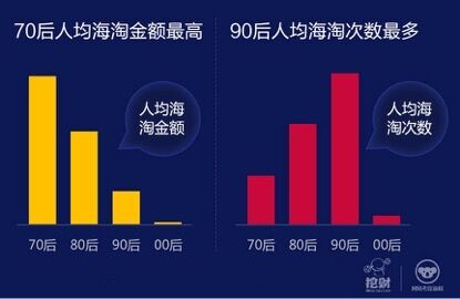 海淘报告：粤系爱保健品 浙系娃娃多