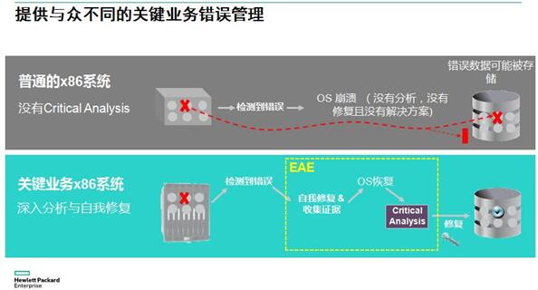 解读H3C关键业务的高可用高可靠性