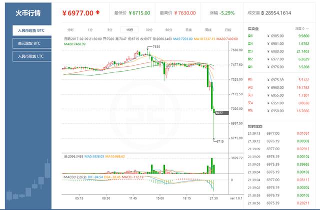 中国最大比特币交易平台暂停提现