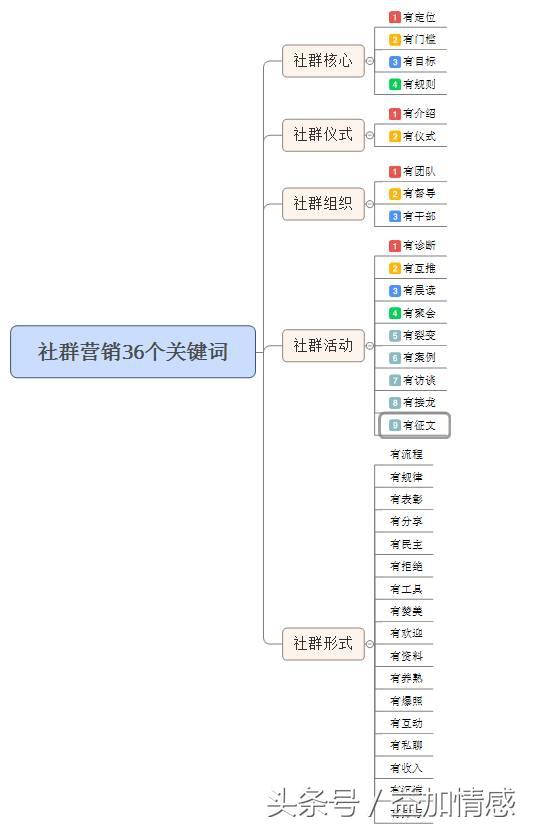 什么是社群