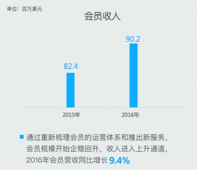 迅雷2016年总营收1.57亿美元 