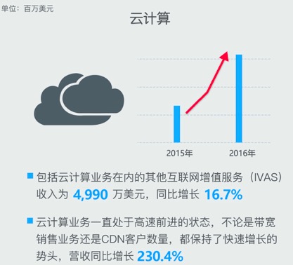 迅雷2016年总营收1.57亿美元 