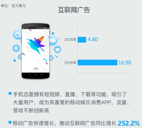 迅雷2016年总营收1.57亿美元 