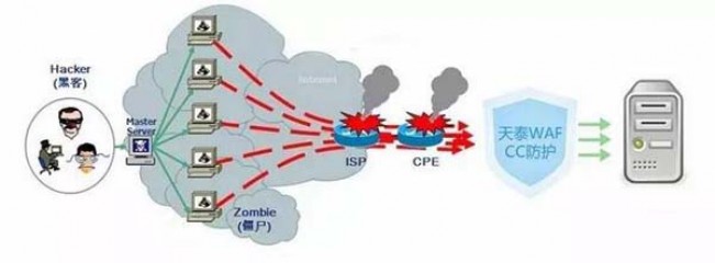 Web应用防护系统OpenWAF开源CC防护模块