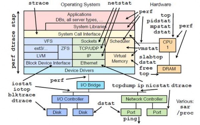 Linux运维工程师必须掌握的基础技能