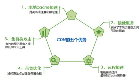 CDN网站加速