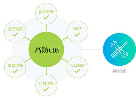 高防CDN