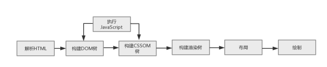 前端页面渲染机制