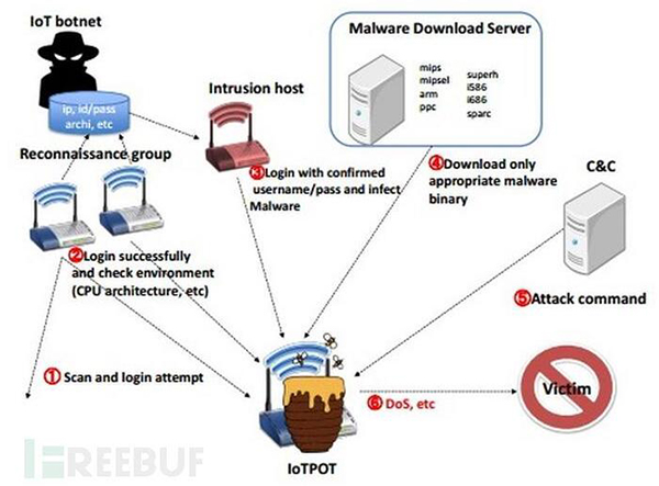 IoT DDoS警报系统是如何帮助我们预测网络攻击的？