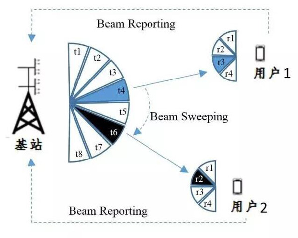 解析5G背后的核心技术：波束成形