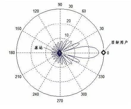 解析5G背后的核心技术：波束成形