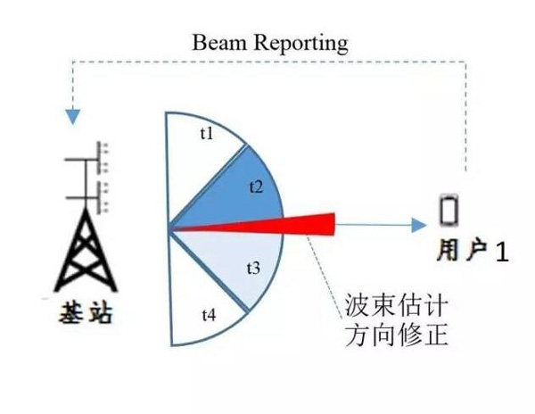 解析5G背后的核心技术：波束成形