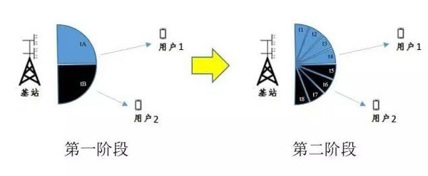 解析5G背后的核心技术：波束成形