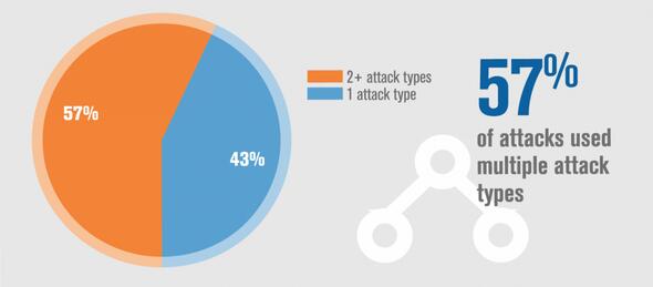 最新安全报告：DDoS 攻击次数减少但是规模更大