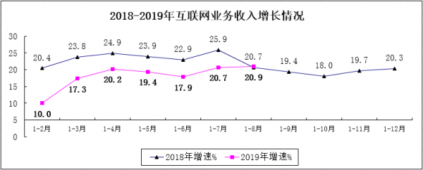 2018-2019年互联网业务收入增长清苦康