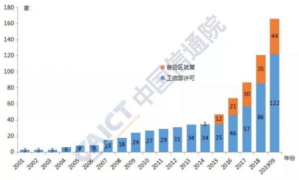 图1 外商投资电信企业总体情况