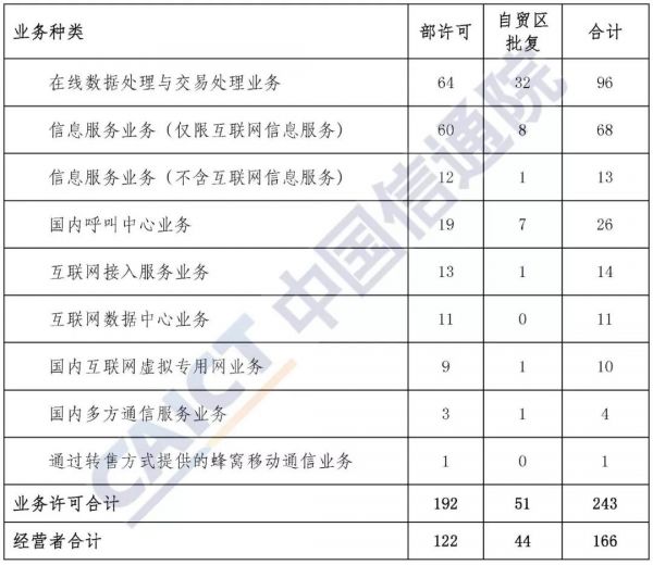 表1 按业务分类情况