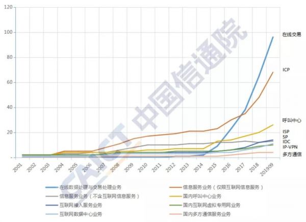 图2 各项业务发展趋势