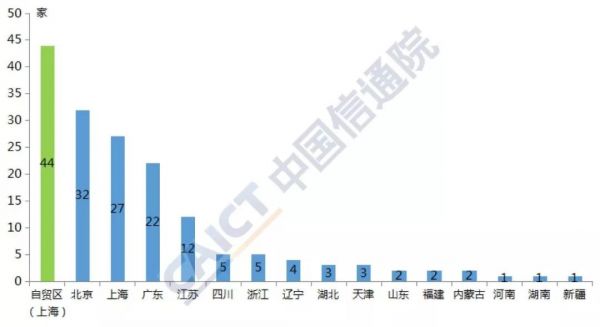 图3 按注册地分类情况