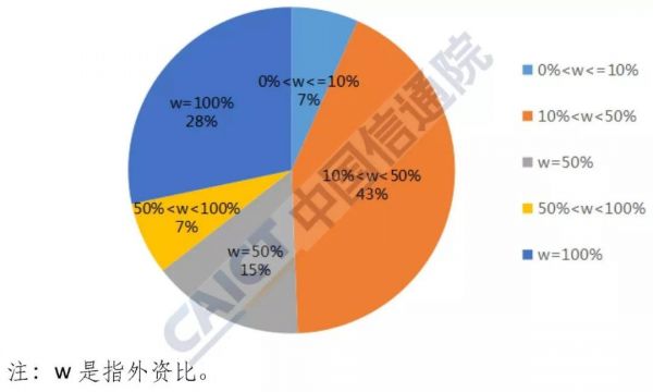 图4 按外资占比分类情况