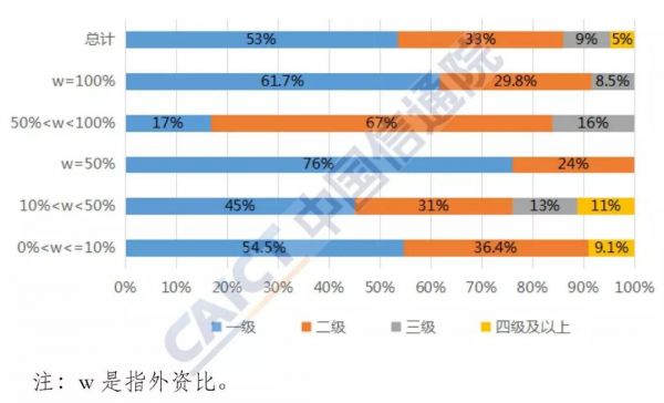 图5 按外资所在层级分类情况