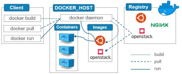 Docker架构