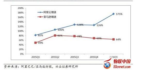 亚马逊做不好中国的云计算