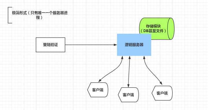 香港游戏服务器架构