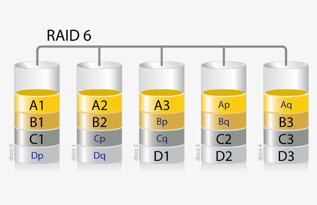 什么是raid6 raid6和raid5区别